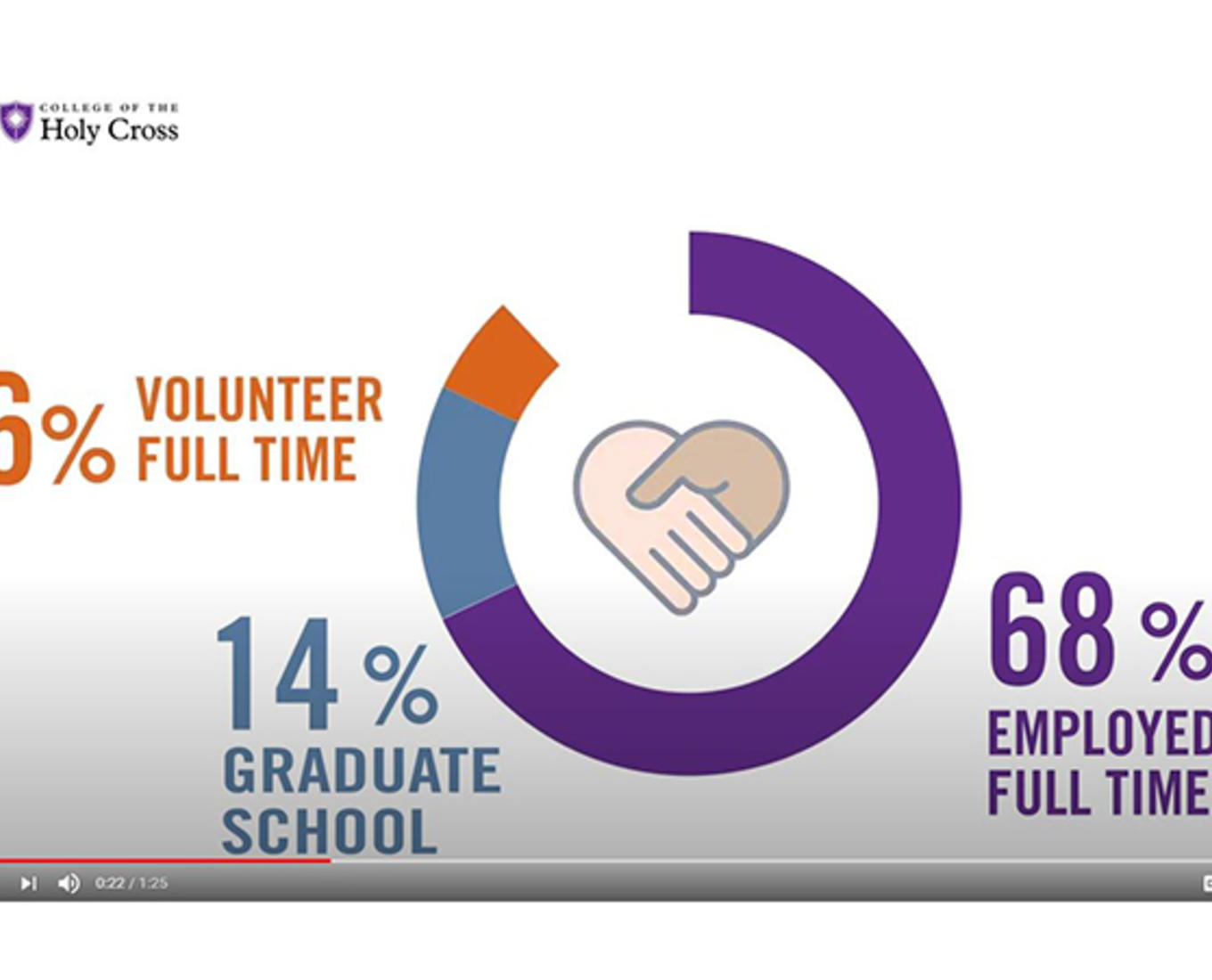 screenshot of video on outcomes post graduation